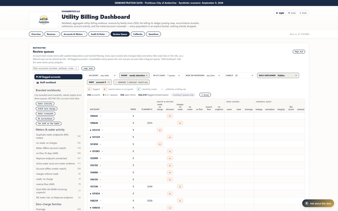 A matrix with one row per account and a column for each review queue, marking which flags each account carries.