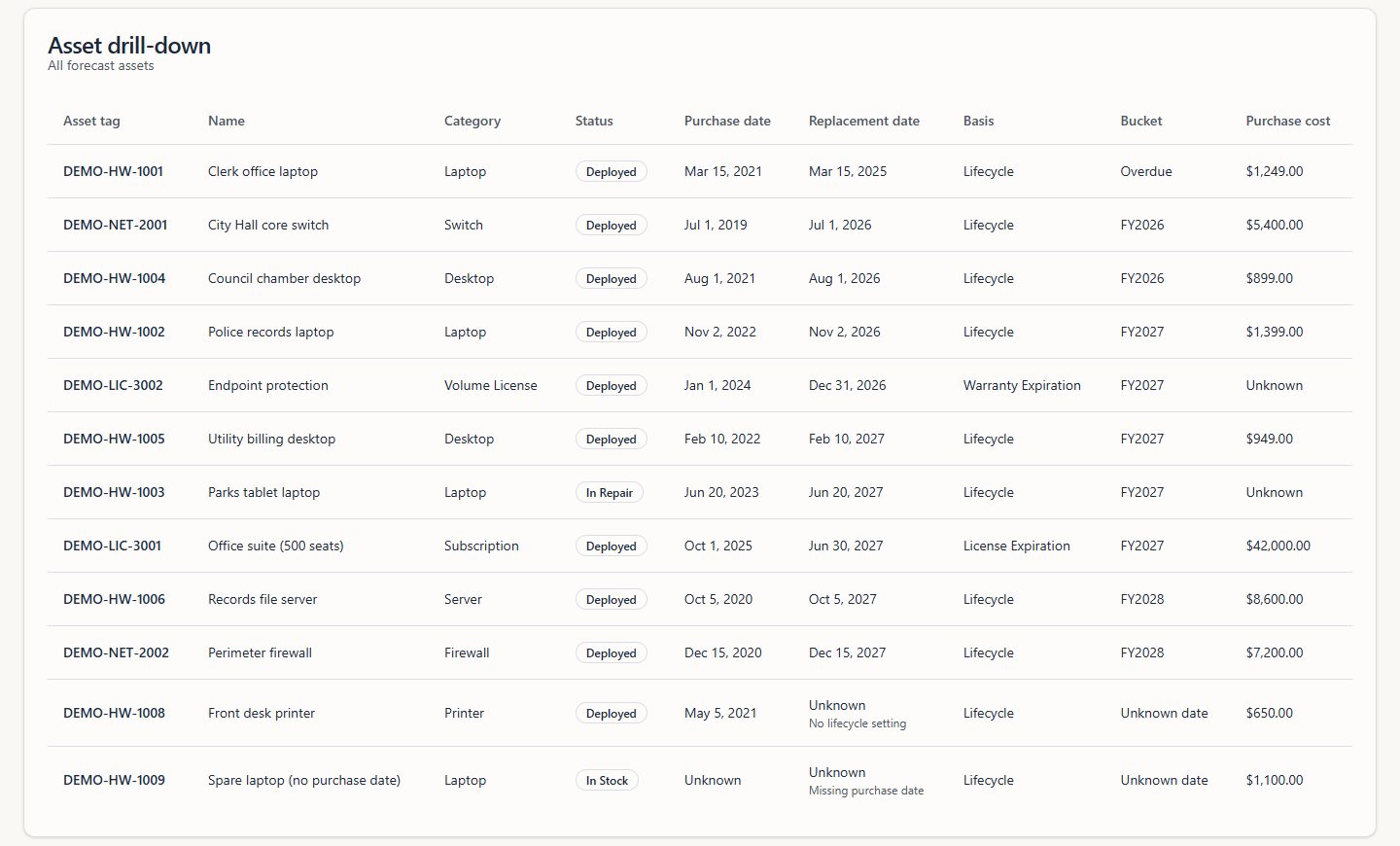 A list of assets with purchase date, replacement date, the basis for that date, the fiscal year it falls in, and purchase cost.